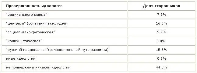 Мы снова видим что почти половина граждан не определяется в своих политических - фото 5