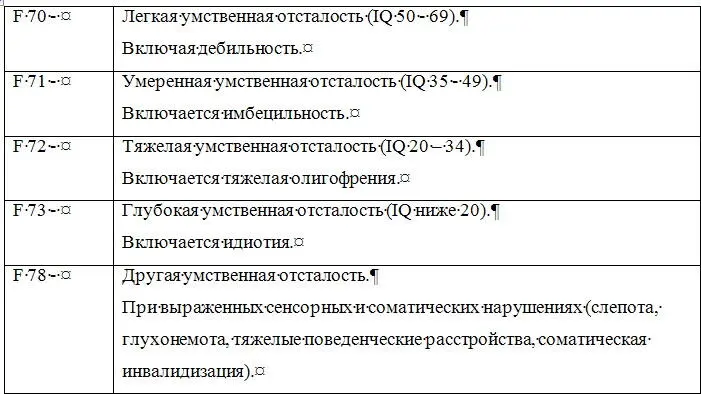 При выраженных сенсорных и соматических нарушениях слепота глухонемота - фото 9