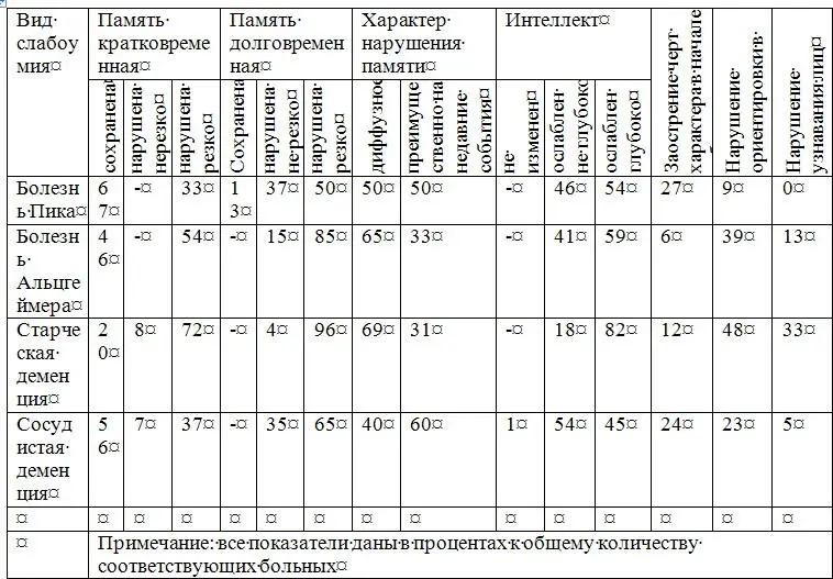 Представленная таблица может быть использована при диагностике деменций - фото 10