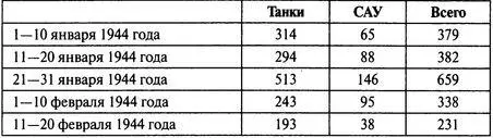 Примечание В таблице приводятся только безвозвратные потери Повидимому - фото 5