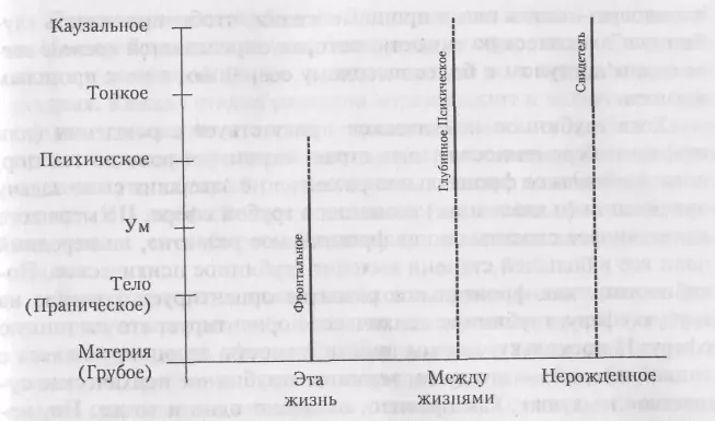Рис 7 Развитие Фронтального или Эго Глубинного Психического или Души и - фото 7