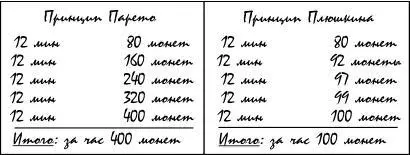 Какой вывод мы можем сделать из принципа 2080 Большинство дел менеджеру - фото 2