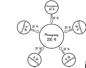 Если менеджер сделает за каждого из подчиненных хотя бы 20 их работы или - фото 14