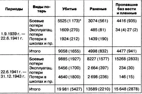 Таблица 4 ПОТЕРИ В САМОЛЕТАХ учтены повреждения от 10процентного до полного - фото 30