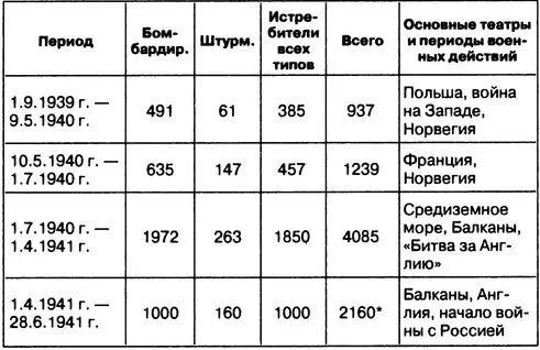 Таблица 5 ИЗМЕНЕНИЕ ПРОЦЕНТА БОЕСПОСОБНЫХ САМОЛЕТОВ 15 Бомбардировщики - фото 32