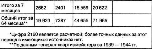Таблица 5 ИЗМЕНЕНИЕ ПРОЦЕНТА БОЕСПОСОБНЫХ САМОЛЕТОВ 15 Бомбардировщики - фото 34