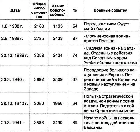 Таблица 6 СВЕДЕНИЯ О ЧИСЛЕННОСТИ НЕМЕЦКОЙ ИСТРЕБИТЕЛЬНОЙ АВИАЦИИ НА ВСЕХ - фото 35