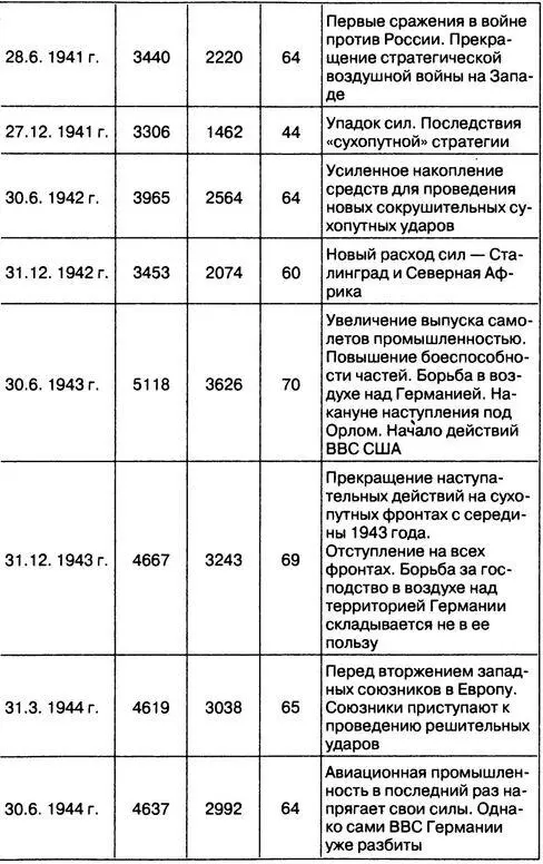 Таблица 6 СВЕДЕНИЯ О ЧИСЛЕННОСТИ НЕМЕЦКОЙ ИСТРЕБИТЕЛЬНОЙ АВИАЦИИ НА ВСЕХ - фото 36