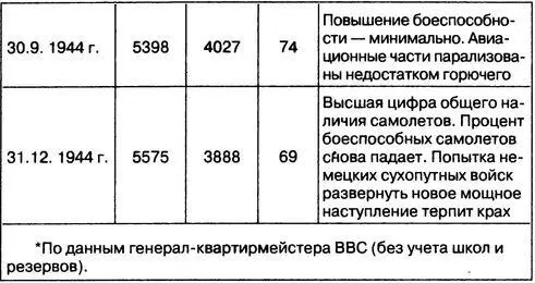 Таблица 6 СВЕДЕНИЯ О ЧИСЛЕННОСТИ НЕМЕЦКОЙ ИСТРЕБИТЕЛЬНОЙ АВИАЦИИ НА ВСЕХ - фото 37