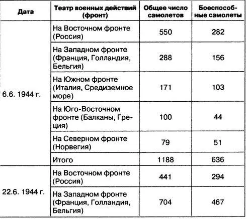 Таблица 7 СВЕДЕНИЯ О ЧИСЛЕННОСТИ НЕМЕЦКОЙ ИСТРЕБИТЕЛЬНОЙ АВИАЦИИ - фото 38