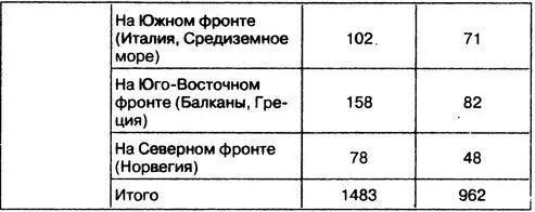 Таблица 7 СВЕДЕНИЯ О ЧИСЛЕННОСТИ НЕМЕЦКОЙ ИСТРЕБИТЕЛЬНОЙ АВИАЦИИ - фото 39