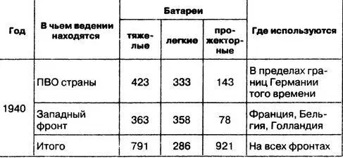 ЛИЧНЫЙ СОСТАВ ЗЕНИТНОЙ АРТИЛЛЕРИИ С УЧЕТОМ ВСЕХ ЧАСТЕЙ ДЕЙСТВОВАВШИХ НА - фото 41