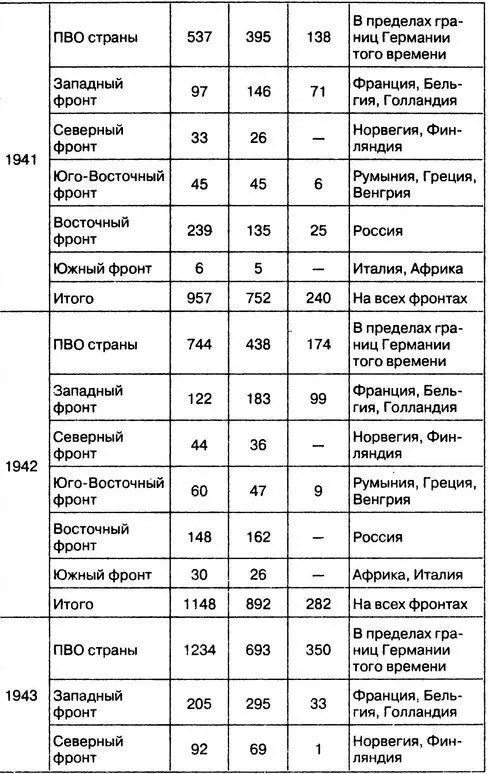 ЛИЧНЫЙ СОСТАВ ЗЕНИТНОЙ АРТИЛЛЕРИИ С УЧЕТОМ ВСЕХ ЧАСТЕЙ ДЕЙСТВОВАВШИХ НА - фото 42