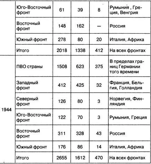 ЛИЧНЫЙ СОСТАВ ЗЕНИТНОЙ АРТИЛЛЕРИИ С УЧЕТОМ ВСЕХ ЧАСТЕЙ ДЕЙСТВОВАВШИХ НА - фото 43