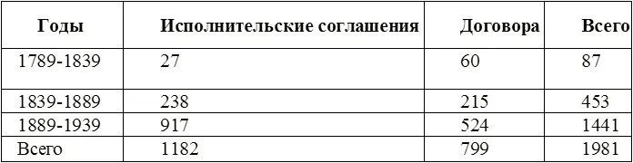 Та же тенденция сохранилась и в последующий период в 19381957 гг 2687 - фото 1