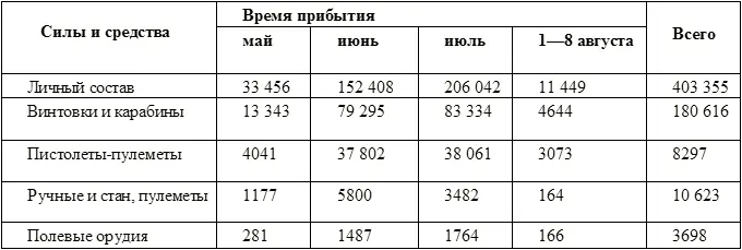 Таблица 2 Боевой состав советских сухопутных войск переброшенных с - фото 2