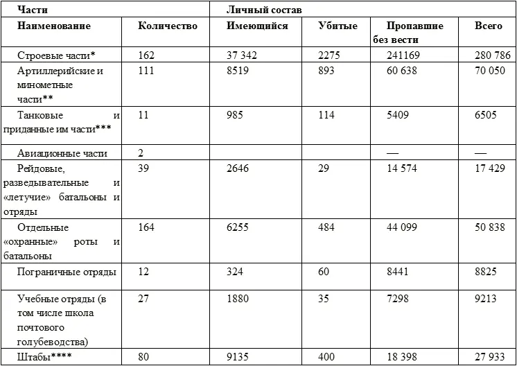 Таблица 13 Потери Советских Вооруженных Сил в войне с Японией в 1945 г - фото 10