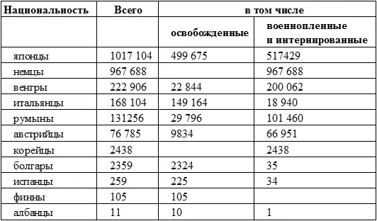 Из этой таблицы видно что было арестовано почти полмиллиона японских - фото 14