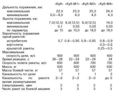 Бук РОССИЯ Самоходный войсковой ЗРК Бук SA11 Gadfly предназначен - фото 131