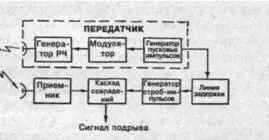 Рис 8 Структурная схема импульсного радиовзрывателя В импульсном взрывателе - фото 19