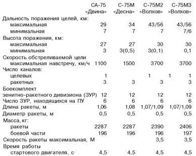 С125 Нева РОССИЯ Зенитный ракетный комплекс С125 Sa3 Goa по - фото 232