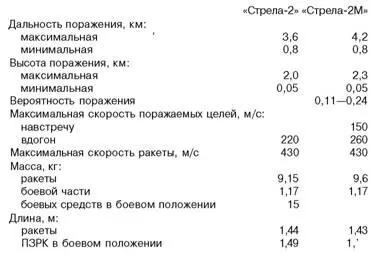Стрела3 РОССИЯ Переносной зенитный ракетный комплекс 9К34 Стрела3 - фото 33
