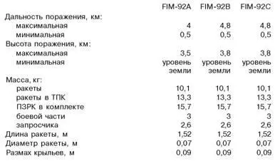 Мистраль ФРАНЦИЯ Испытания ПЗРК Мистраль начались в 1983 г Последнее - фото 47