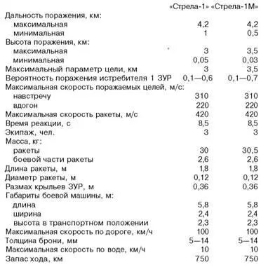 Стрела10 РОССИЯ Самоходный зенитный ракетный комплекс предназначен для - фото 86