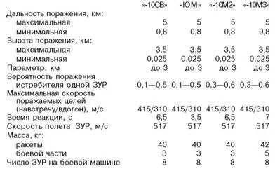 Оса РОССИЯ Самоходный зенитный ракетный комплекс Оса SA8 Gesko - фото 92