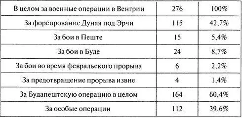 Об уровне немецких и венгерских потерь можно судить только на основании - фото 124