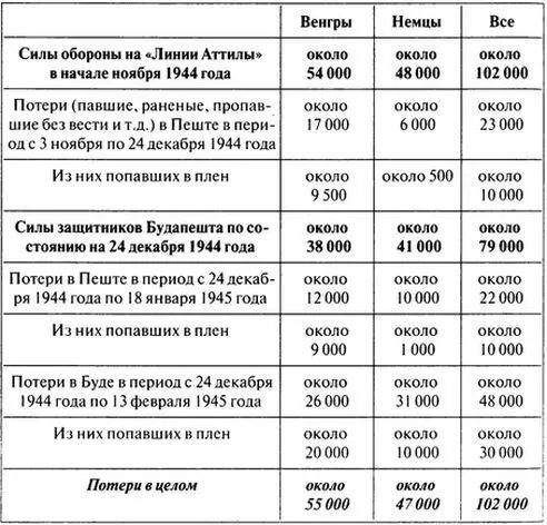 За последние 500 лет Венгрия пожалуй проиграла все войны в каких только - фото 128