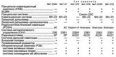 Схема самолета МиГ27 Боевое применение Также как и истребители МиГ23 - фото 131