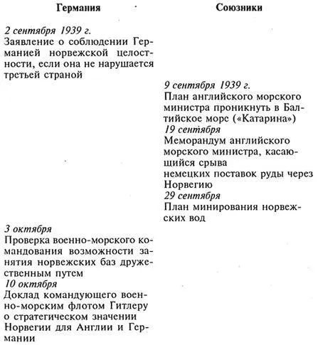 Захват Дании и Норвегии Операция Учение Везер 19401941 - фото 29