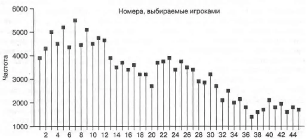 Можно также нажиться на ошибочной интуиции других людей поставив на те номера - фото 18