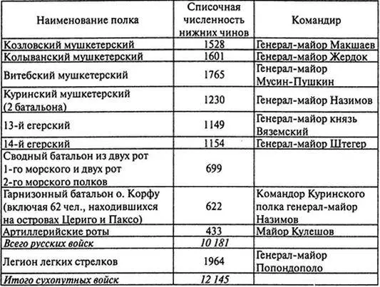 Почти все сухопутные войска были сосредоточены на острове Корфу На других же - фото 5
