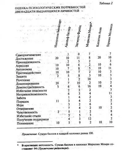 Большинство из приведенных оценок выраженности психологических потребностей - фото 1