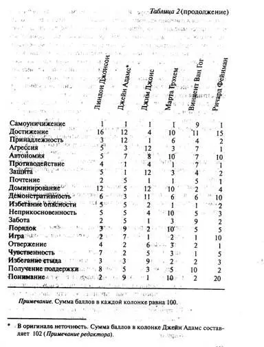 Большинство из приведенных оценок выраженности психологических потребностей - фото 2