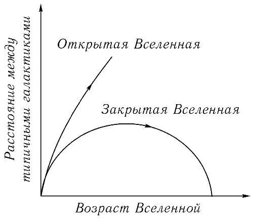 Рис 4 Расширение и сжатие Вселенной Для двух возможных космологических - фото 12