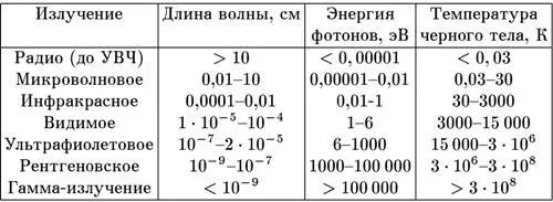 Примечание Каждый тип излучения характеризуется определенным интервалом длин - фото 25