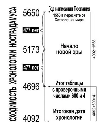 На рисунке очень хорошо видно что предполагаемая дата низвержения Сатаны - фото 1