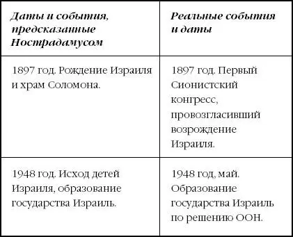 Итого в этих хронологиях предсказаны даты двадцати одного события которые к - фото 7