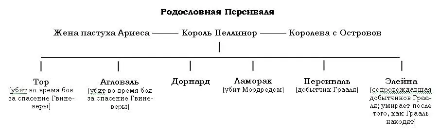 В Мабиногион и валлийских песнях Персиваль присутствует как Передур сын - фото 2