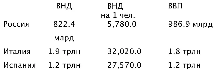 Прим ВВП валовой внутренний продукт ВНД валовой национальный доход ВНД - фото 8