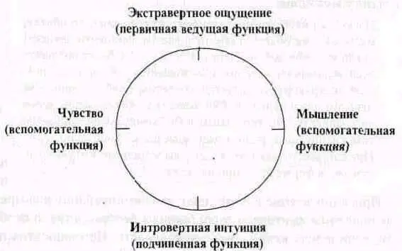 Ахиллесовой пятой данного типа является интровертная интуиция Все что не - фото 5