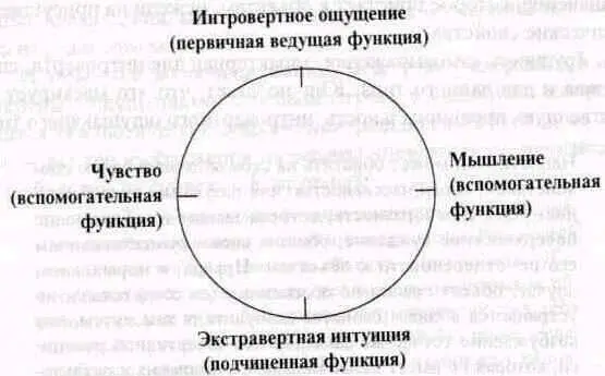 Подчиненная экстравертная интуиция этого типа пишет фон Франц имеет очень - фото 10