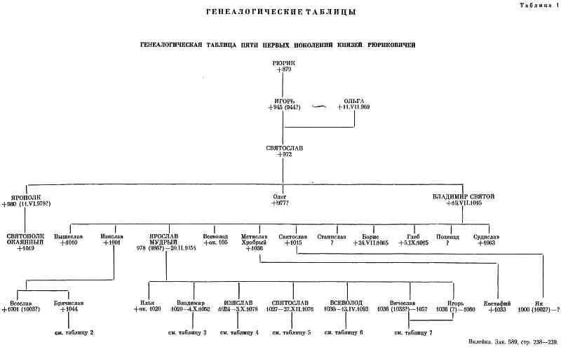 Княжеские владения на Руси в X первой половине XIII в - фото 4