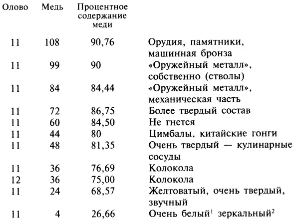 147 148 Следующий по популярности за бронзой сплав меди это латунь она - фото 49