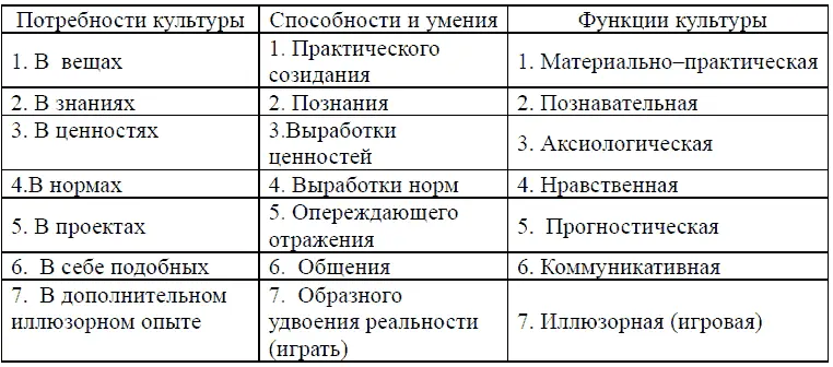 Цели деятельности человека созидающего культуру 1 Удовлетворение - фото 1