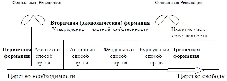 Согласно К Марксу человечество в своем развитии проходит два глобальных - фото 3