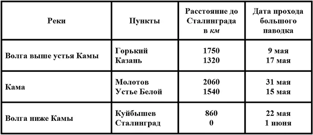 Из таблицы видно что простым сопоставлением сроков прохода паводочной волны - фото 42